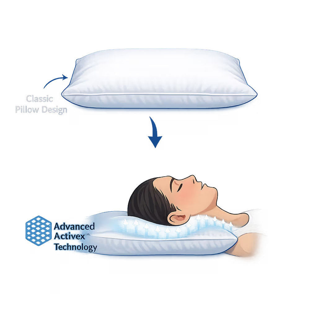 Illustrated comparison of a classic pillow design above and an Advanced Activex Technology pillow below, with a sleeping person shown on the lower pillow.