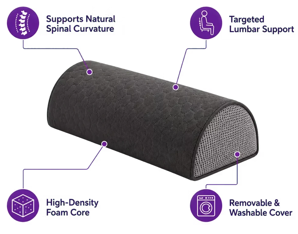 A charcoal icare Supporta half Lumbar Roll, shown on a white background with purple callout icons and text highlighting features like natural spinal support, targeted lumbar support, high-density foam core, and removable washable cover.