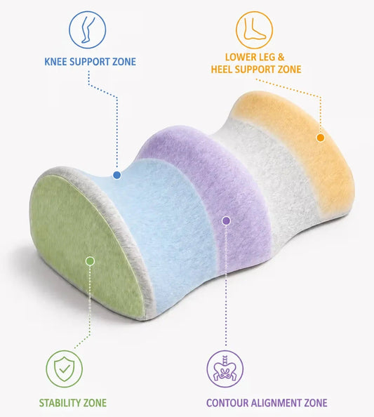 A contoured memory foam icare Reform Knee Support shown with four colored callout lines and labels pointing to its zones: knee support zone, lower leg and heel support zone, stability zone, and contour alignment zone.