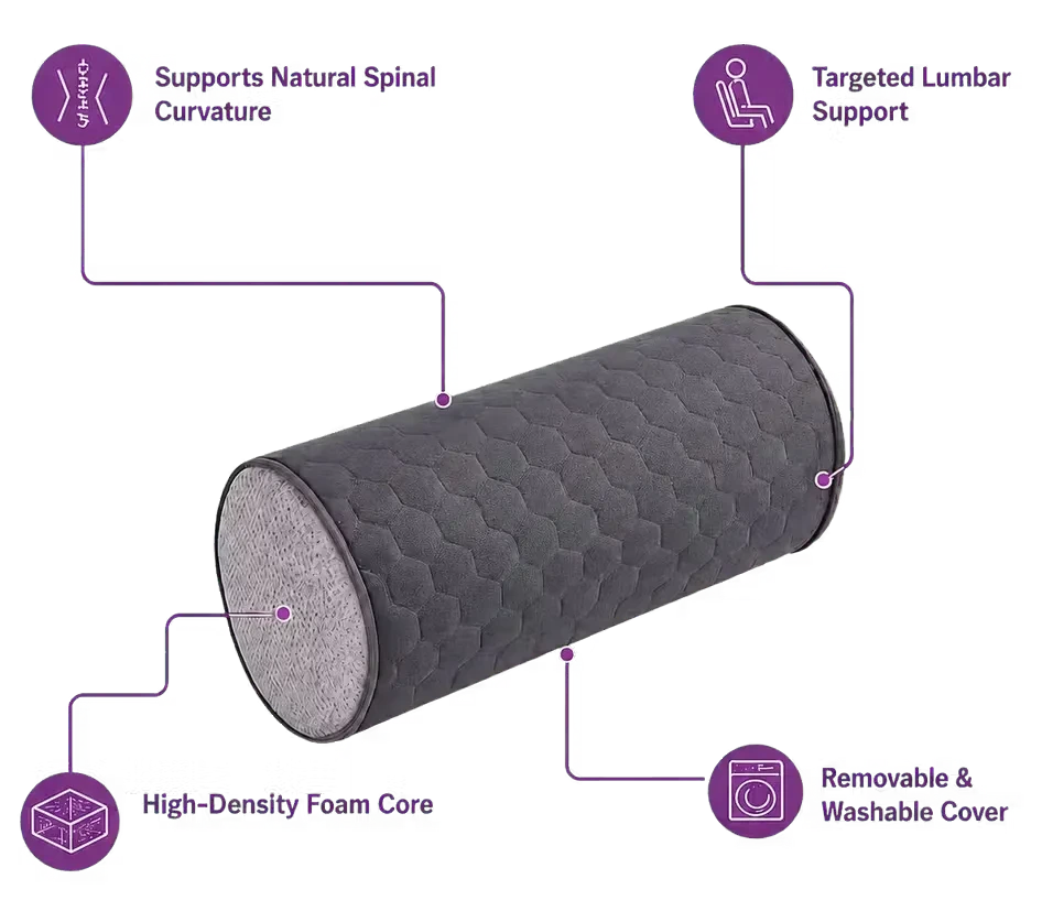 A charcoal icare Supporta Full Lumbar Roll, shown with callout lines and icons explaining its features: supports natural spinal curvature, targeted lumbar support, high-density foam core, and removable & washable cover.