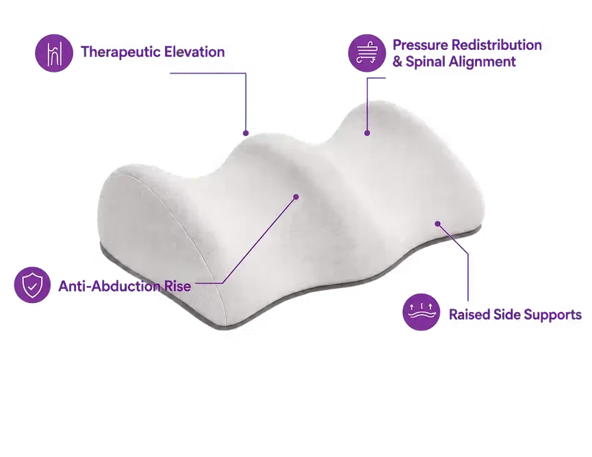 A contoured icare Reform Knee Support pillow with purple callout lines and icons highlighting features such as therapeutic elevation, pressure redistribution & spinal alignment, anti-abduction rise, and raised side supports, on a white background.