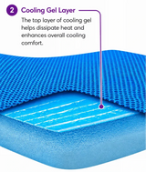 An explanatory product graphic showing a icare Supporta ThermoPad Seat layered over a mattress, with text reading '2 Cooling Gel Layer' and a callout pointing to the top layer.